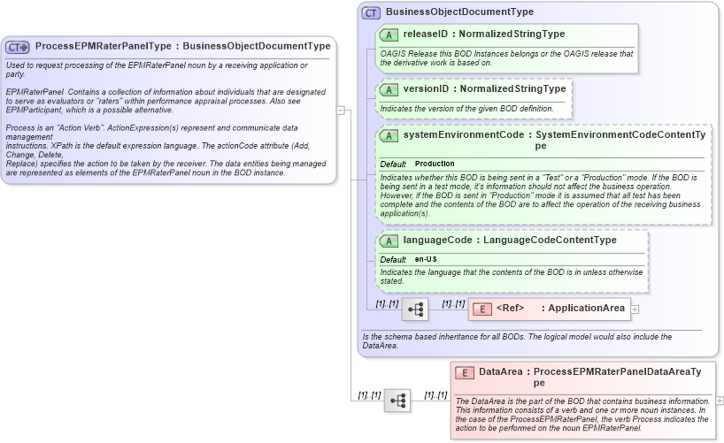 XSD Diagram of ProcessEPMRaterPanelType in schema processepmraterpanel_xsd (HR-XML - Human Resources XML)