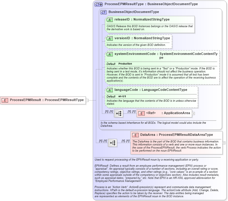 XSD Diagram of ProcessEPMResult in schema processepmresult_xsd (HR-XML - Human Resources XML)