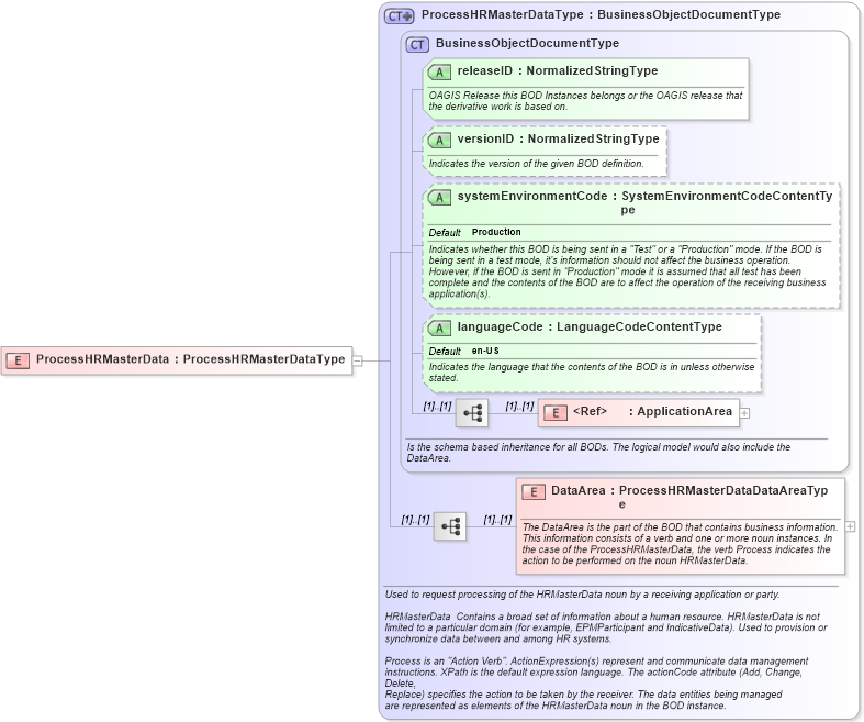 XSD Diagram of ProcessHRMasterData in schema processhrmasterdata_xsd (HR-XML - Human Resources XML)