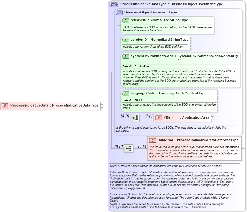 XSD Diagram of ProcessIndicativeData in schema processindicativedata_xsd (HR-XML - Human Resources XML)