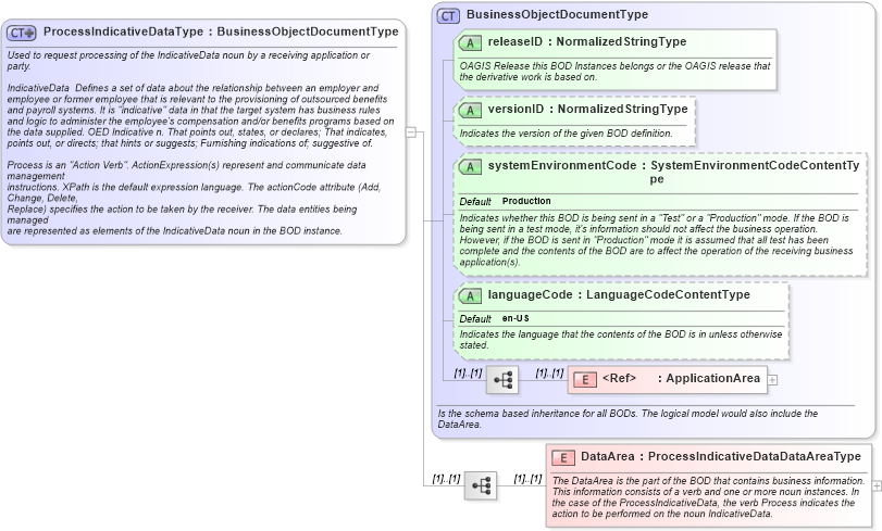 XSD Diagram of ProcessIndicativeDataType in schema processindicativedata_xsd (HR-XML - Human Resources XML)