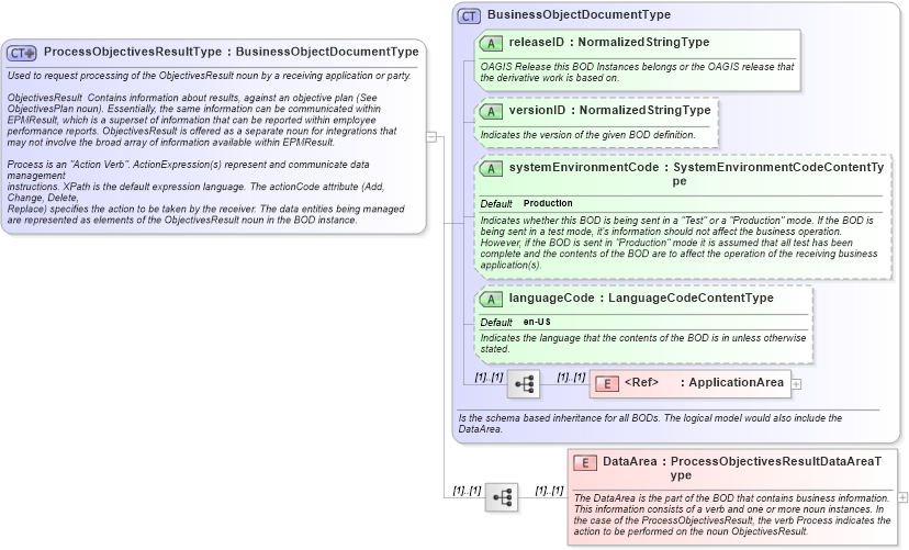 XSD Diagram of ProcessObjectivesResultType in schema processobjectivesresult_xsd (HR-XML - Human Resources XML)