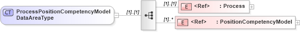XSD Diagram of ProcessPositionCompetencyModelDataAreaType in schema processpositioncompetencymodel_xsd (HR-XML - Human Resources XML)