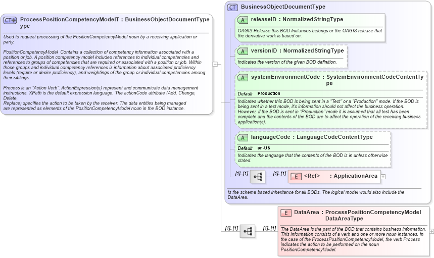 XSD Diagram of ProcessPositionCompetencyModelType in schema processpositioncompetencymodel_xsd (HR-XML - Human Resources XML)