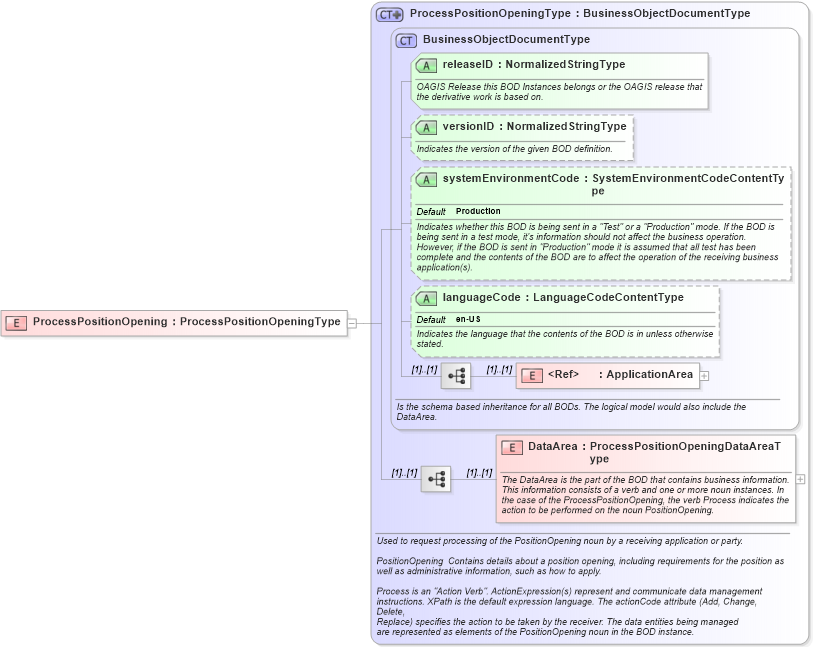 XSD Diagram of ProcessPositionOpening in schema processpositionopening_xsd (HR-XML - Human Resources XML)