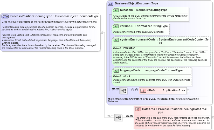 XSD Diagram of ProcessPositionOpeningType in schema processpositionopening_xsd (HR-XML - Human Resources XML)