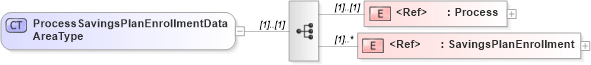 XSD Diagram of ProcessSavingsPlanEnrollmentDataAreaType in schema processsavingsplanenrollment_xsd (HR-XML - Human Resources XML)