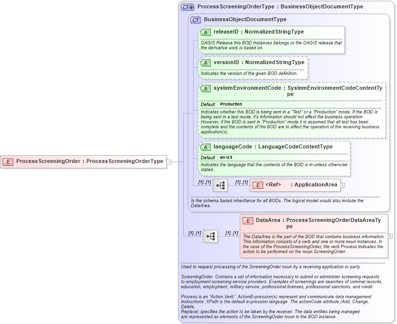 XSD Diagram of ProcessScreeningOrder in schema processscreeningorder_xsd (HR-XML - Human Resources XML)