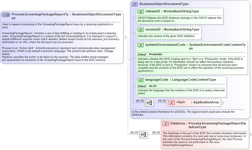 XSD Diagram of ProcessScreeningPackageReportType in schema processscreeningpackagereport_xsd (HR-XML - Human Resources XML)