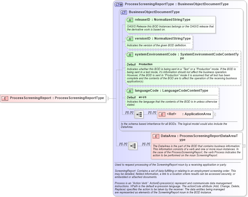 XSD Diagram of ProcessScreeningReport in schema processscreeningreport_xsd (HR-XML - Human Resources XML)