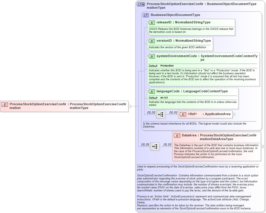 XSD Diagram of ProcessStockOptionExerciseConfirmation in schema processstockoptionexerciseconfirmation_xsd (HR-XML - Human Resources XML)