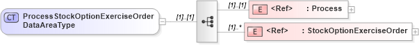 XSD Diagram of ProcessStockOptionExerciseOrderDataAreaType in schema processstockoptionexerciseorder_xsd (HR-XML - Human Resources XML)