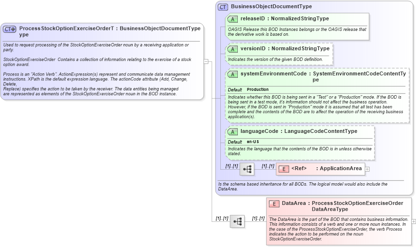XSD Diagram of ProcessStockOptionExerciseOrderType in schema processstockoptionexerciseorder_xsd (HR-XML - Human Resources XML)