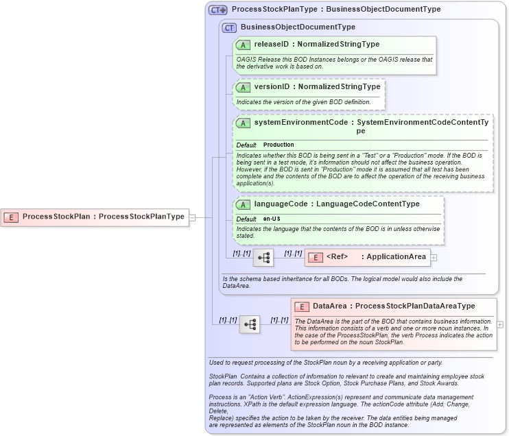 XSD Diagram of ProcessStockPlan in schema processstockplan_xsd (HR-XML - Human Resources XML)