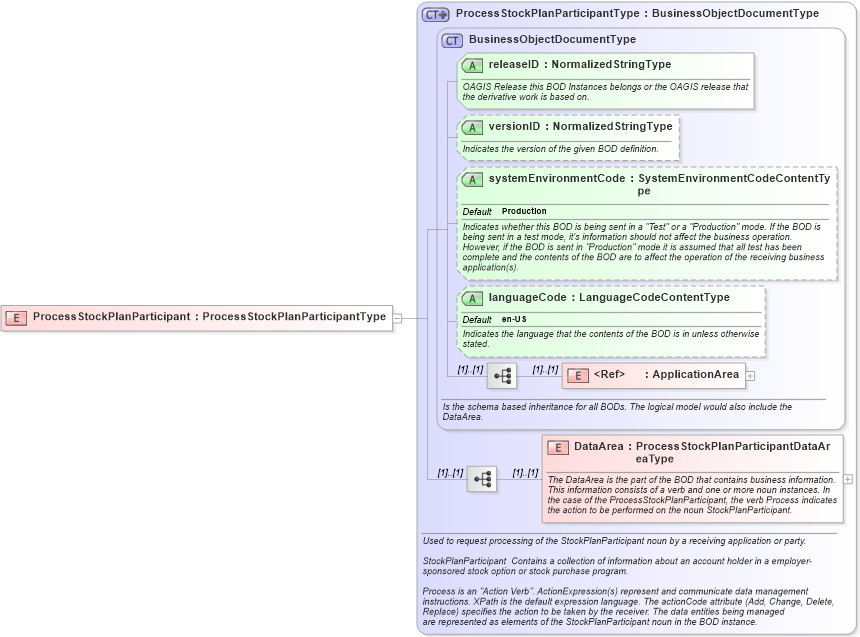 XSD Diagram of ProcessStockPlanParticipant in schema processstockplanparticipant_xsd (HR-XML - Human Resources XML)