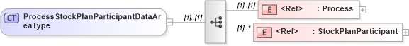 XSD Diagram of ProcessStockPlanParticipantDataAreaType in schema processstockplanparticipant_xsd (HR-XML - Human Resources XML)