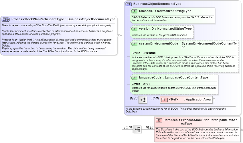 XSD Diagram of ProcessStockPlanParticipantType in schema processstockplanparticipant_xsd (HR-XML - Human Resources XML)