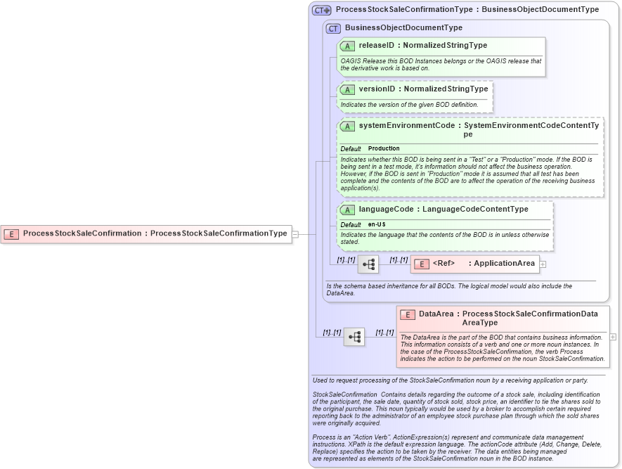 XSD Diagram of ProcessStockSaleConfirmation in schema processstocksaleconfirmation_xsd (HR-XML - Human Resources XML)