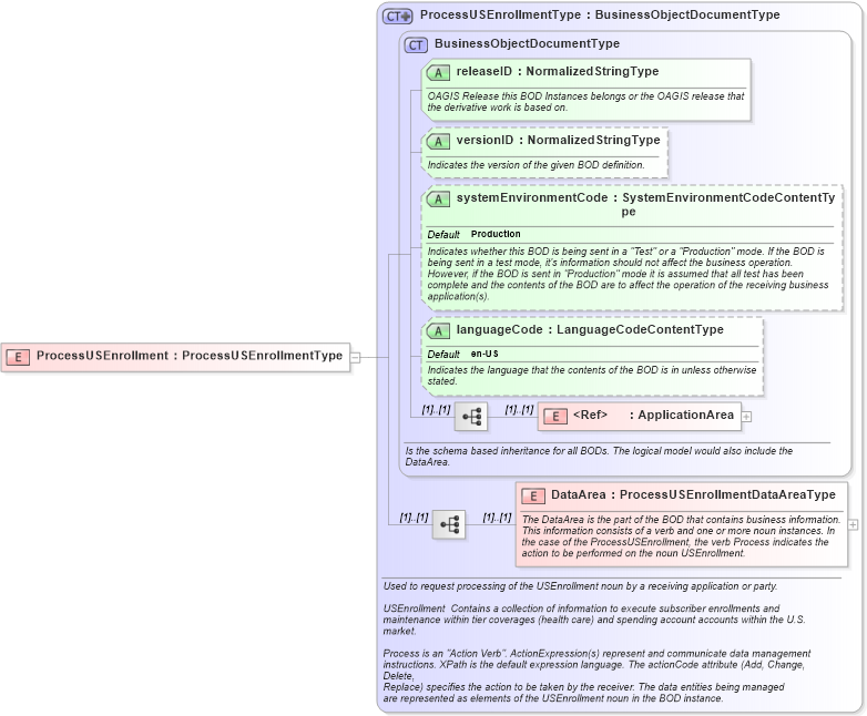 XSD Diagram of ProcessUSEnrollment in schema processusenrollment_xsd (HR-XML - Human Resources XML)