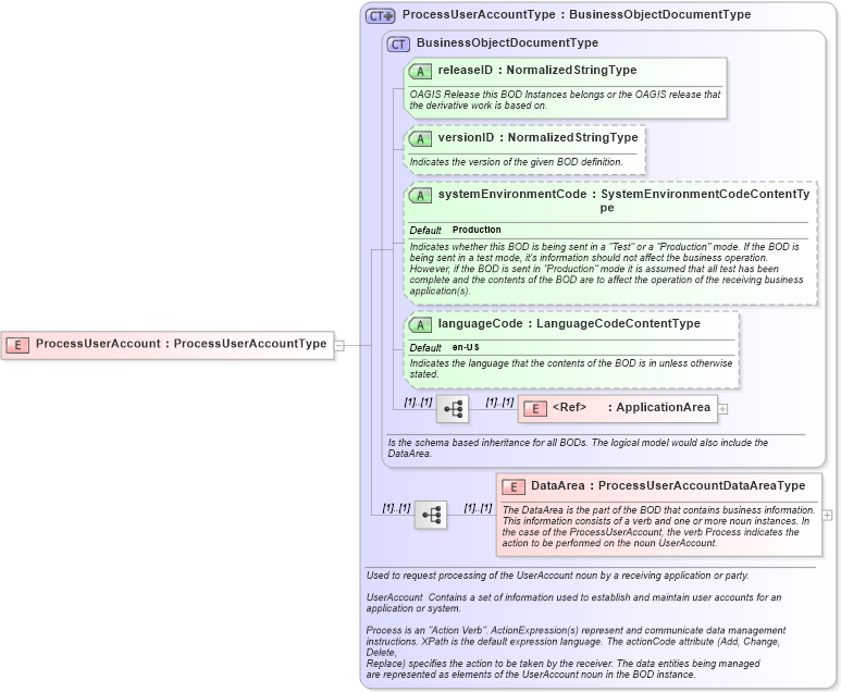 XSD Diagram of ProcessUserAccount in schema processuseraccount_xsd (HR-XML - Human Resources XML)