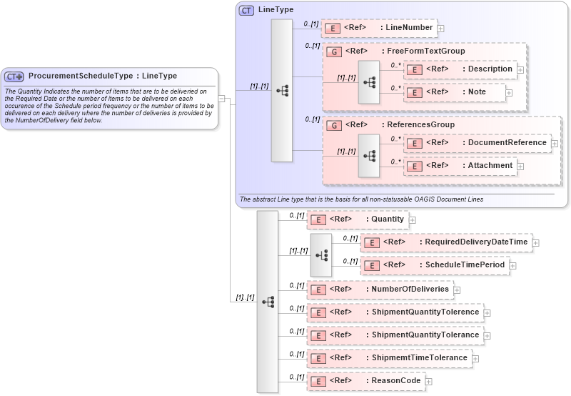 XSD Diagram of ProcurementScheduleType in schema ordermanagementcomponents_xsd (HR-XML - Human Resources XML)