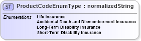 XSD Diagram of ProductCodeEnumType in schema codelists_xsd (HR-XML - Human Resources XML)