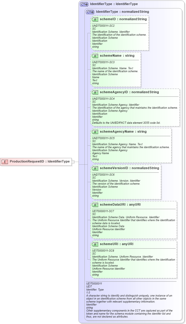 XSD Diagram of ProductionRequestID in schema fields_xsd1 (HR-XML - Human Resources XML)