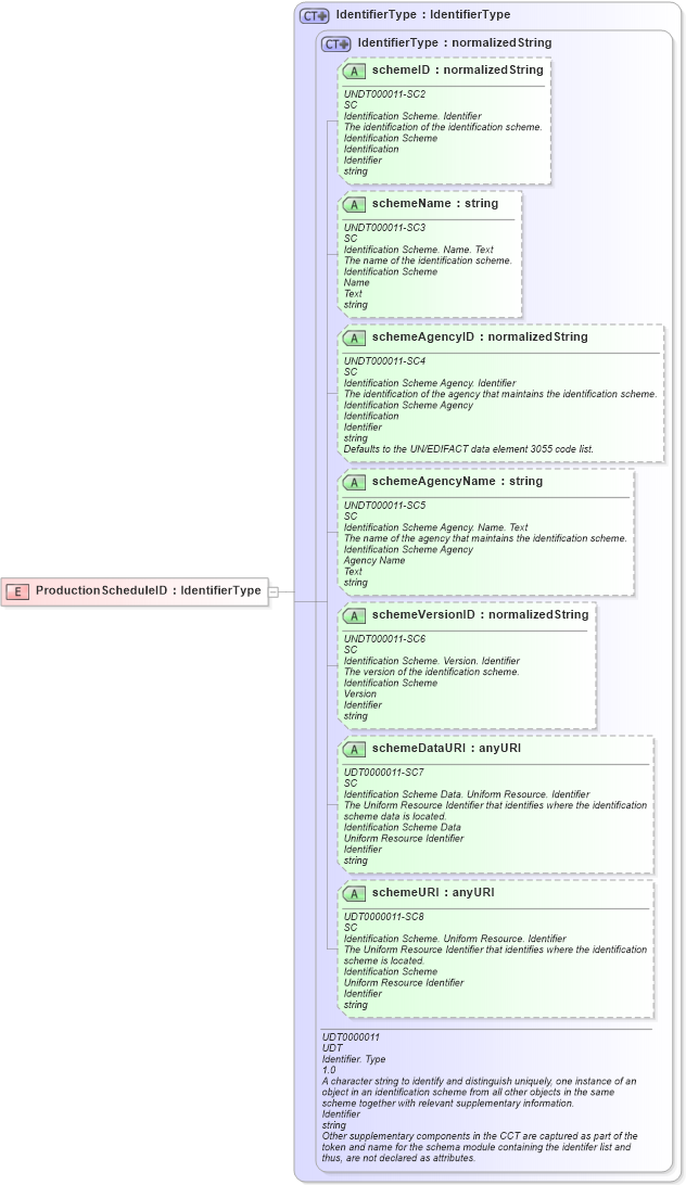 XSD Diagram of ProductionScheduleID in schema fields_xsd1 (HR-XML - Human Resources XML)