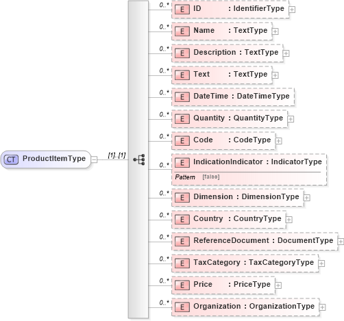 XSD Diagram of ProductItemType in schema reusableaggregatecorecomponent_xsd (HR-XML - Human Resources XML)