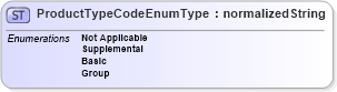 XSD Diagram of ProductTypeCodeEnumType in schema codelists_xsd (HR-XML - Human Resources XML)