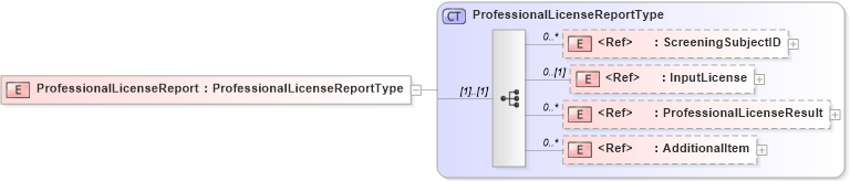 XSD Diagram of ProfessionalLicenseReport in schema screeningreport_xsd (HR-XML - Human Resources XML)