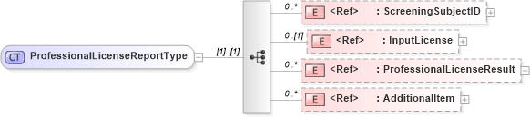 XSD Diagram of ProfessionalLicenseReportType in schema screeningreport_xsd (HR-XML - Human Resources XML)
