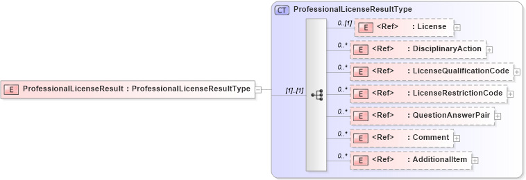 XSD Diagram of ProfessionalLicenseResult in schema screeningreport_xsd (HR-XML - Human Resources XML)