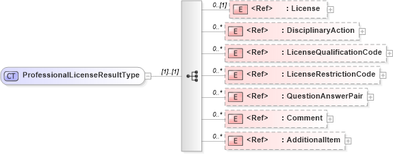 XSD Diagram of ProfessionalLicenseResultType in schema screeningreport_xsd (HR-XML - Human Resources XML)