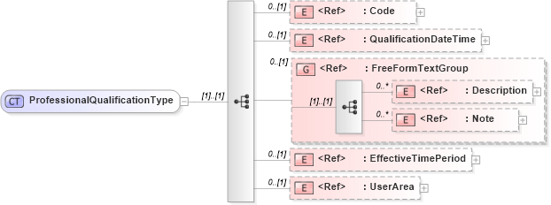 XSD Diagram of ProfessionalQualificationType in schema components_xsd1 (HR-XML - Human Resources XML)