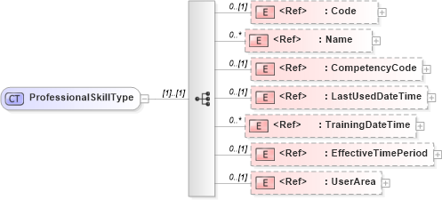 XSD Diagram of ProfessionalSkillType in schema components_xsd1 (HR-XML - Human Resources XML)