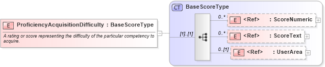 XSD Diagram of ProficiencyAcquisitionDifficulty in schema components_xsd (HR-XML - Human Resources XML)