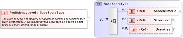 XSD Diagram of ProficiencyLevel in schema components_xsd (HR-XML - Human Resources XML)