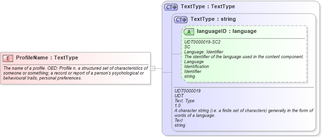 XSD Diagram of ProfileName in schema fields_xsd (HR-XML - Human Resources XML)