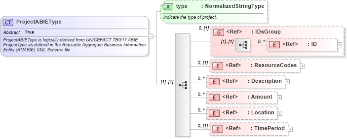 XSD Diagram of ProjectABIEType in schema components_xsd1 (HR-XML - Human Resources XML)