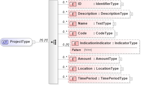 XSD Diagram of ProjectType in schema reusableaggregatebusinessinformationentity_xsd (HR-XML - Human Resources XML)