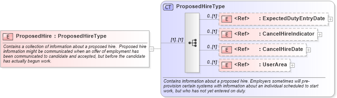 XSD Diagram of ProposedHire in schema components_xsd (HR-XML - Human Resources XML)