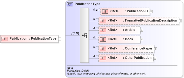 XSD Diagram of Publication in schema components_xsd (HR-XML - Human Resources XML)