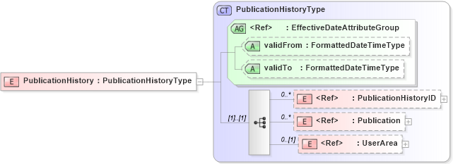 XSD Diagram of PublicationHistory in schema components_xsd (HR-XML - Human Resources XML)
