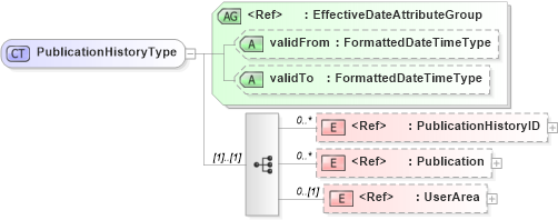 XSD Diagram of PublicationHistoryType in schema components_xsd (HR-XML - Human Resources XML)