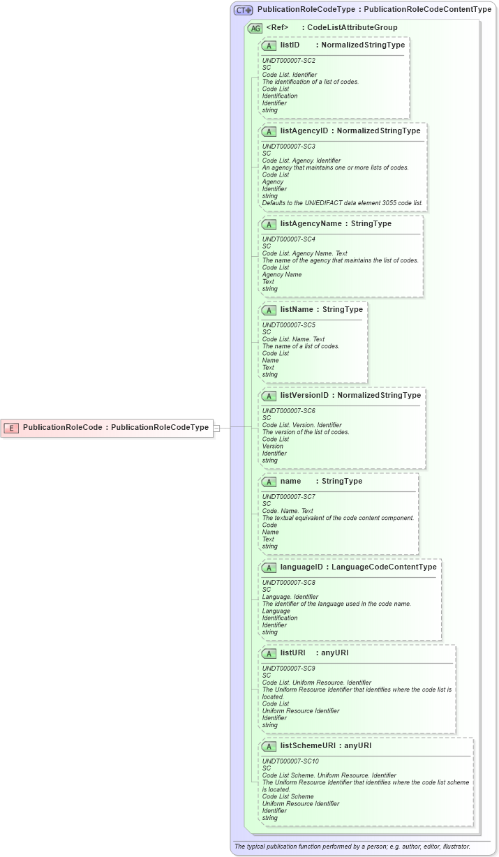 XSD Diagram of PublicationRoleCode in schema fields_xsd (HR-XML - Human Resources XML)