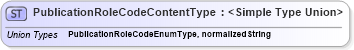 XSD Diagram of PublicationRoleCodeContentType in schema codelists_xsd (HR-XML - Human Resources XML)