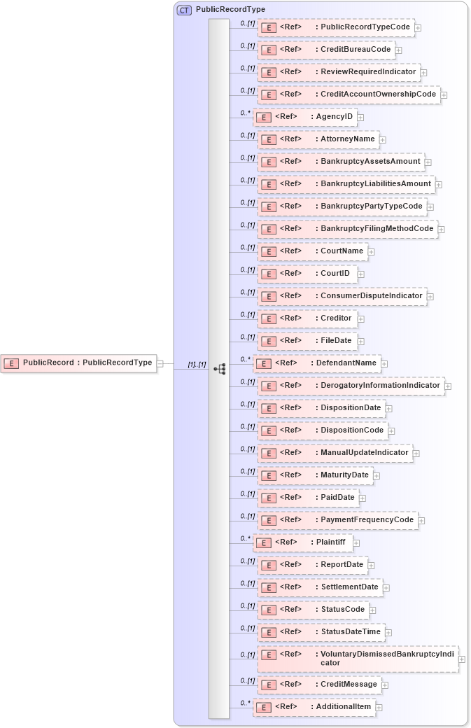 XSD Diagram of PublicRecord in schema creditresult_xsd (HR-XML - Human Resources XML)