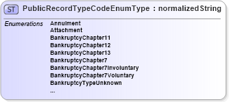 XSD Diagram of PublicRecordTypeCodeEnumType in schema codelists_xsd (HR-XML - Human Resources XML)