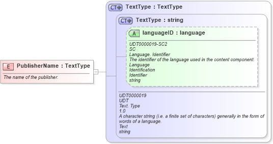XSD Diagram of PublisherName in schema fields_xsd (HR-XML - Human Resources XML)